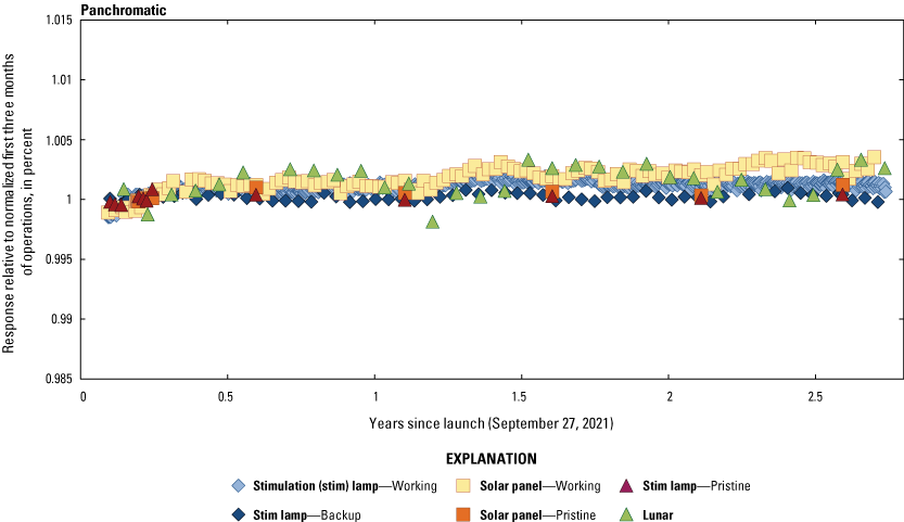 The Operational Land Imager panchromatic band lifetime radiometric responses are stable.