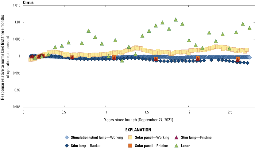 The Operational Land Imager cirrus band lifetime radiometric responses are stable.