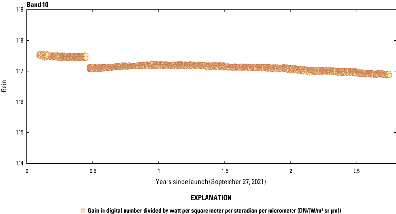 The Thermal Infrared Sensor band 10 radiometric response is stable.