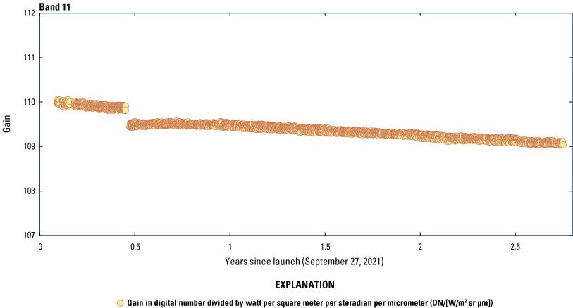 The Thermal Infrared Sensor band 11 radiometric response is stable.