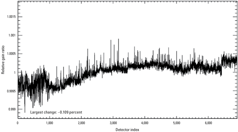 The Operational Land Imager coastal/aerosol band per-detector change in relative gains
                        between quarter 1 and quarter 2, 2024.