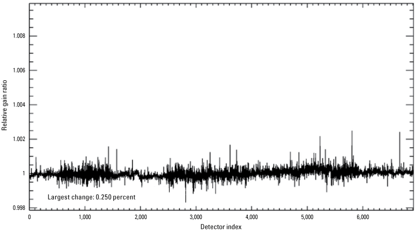 The Operational Land Imager shortwave infrared 1 band per-detector change in relative
                        gains between quarter 1 and quarter 2, 2024.