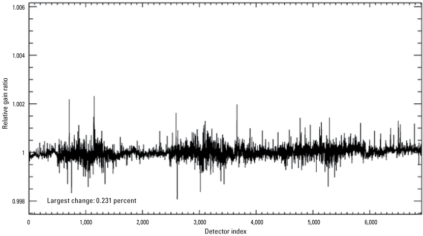 The Operational Land Imager shortwave infrared 2 band per-detector change in relative
                        gains between quarter 1 and quarter 2, 2024.