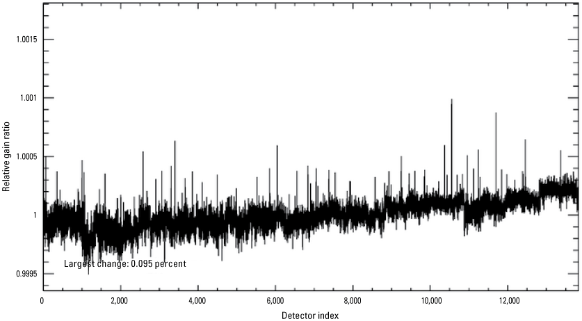 The Operational Land Imager panchromatic band per-detector change in relative gains
                        between quarter 1 and quarter 2, 2024.