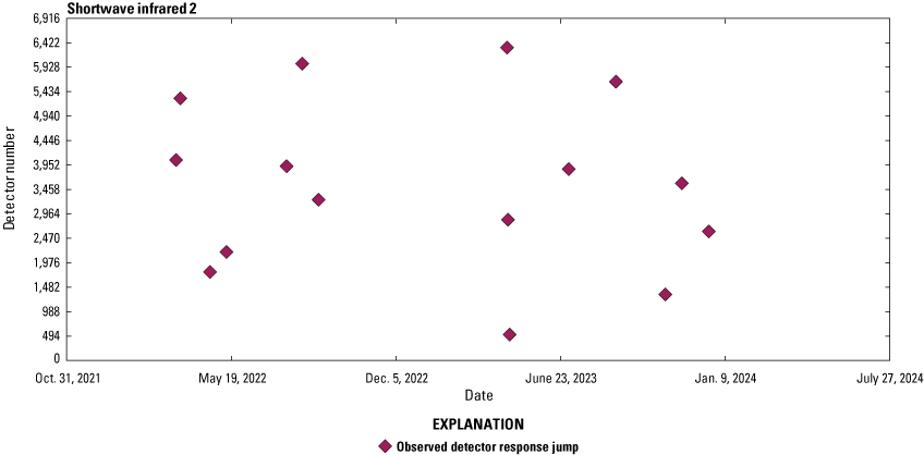 The Operational Land Imager shortwave infrared 2 lifetime jumps in detector responsivity.