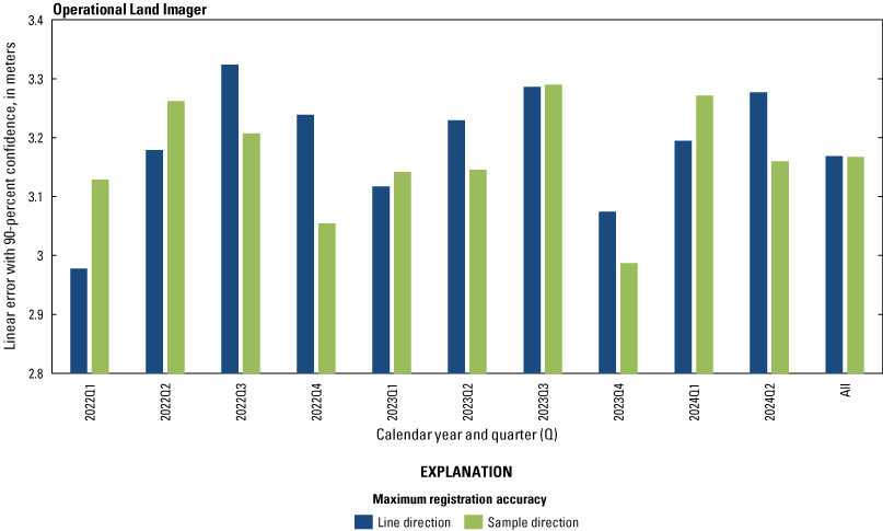 The Operational Land Imager lifetime band registration accuracy by quarter excluding
                        the cirrus band.