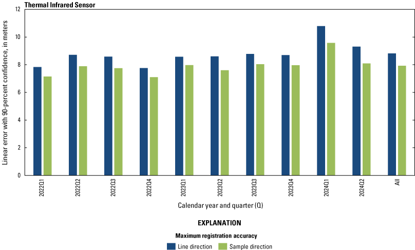 The Thermal Infrared Sensor lifetime band registration accuracy by quarter for both
                        Thermal Infrared Sensor bands.