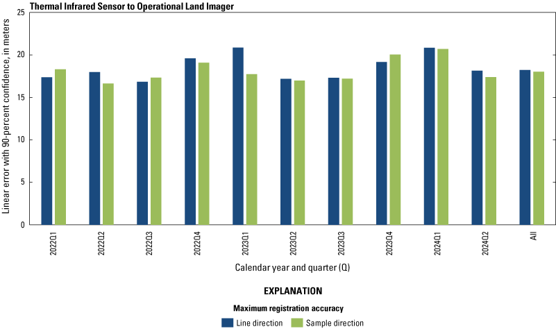 The Thermal Infrared Sensor to Operational Land Imager lifetime band registration
                        accuracy by quarter excluding the cirrus band.