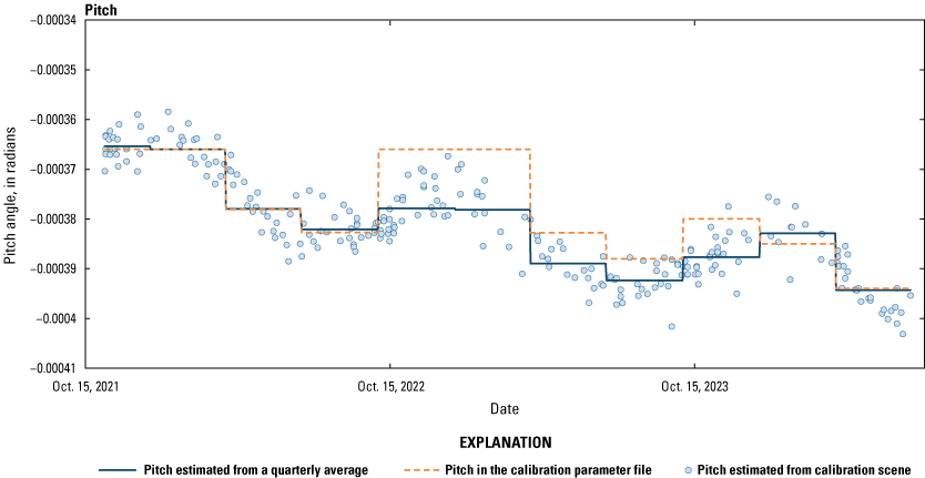 The lifetime pitch alignment between the Thermal Infrared Sensor and the Operational
                        Land Imager.