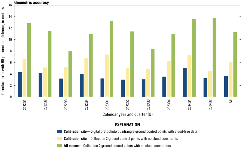 The lifetime geometric accuracy by quarter for calibration site digital orthophoto
                        quadrangle ground control points with cloud-free data, calibration site Collection
                        2 ground control points with no cloud constraints, and Collection 2 ground control
                        points for all scenes with no cloud constraints.