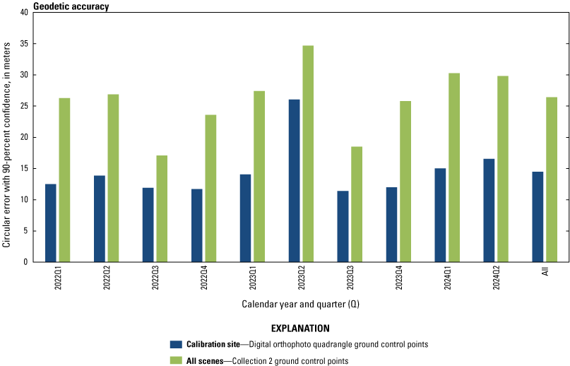 The lifetime geodetic accuracy by quarter for calibration site digital orthophoto
                        quadrangle ground control points and Collection 2 ground control points for all scenes.