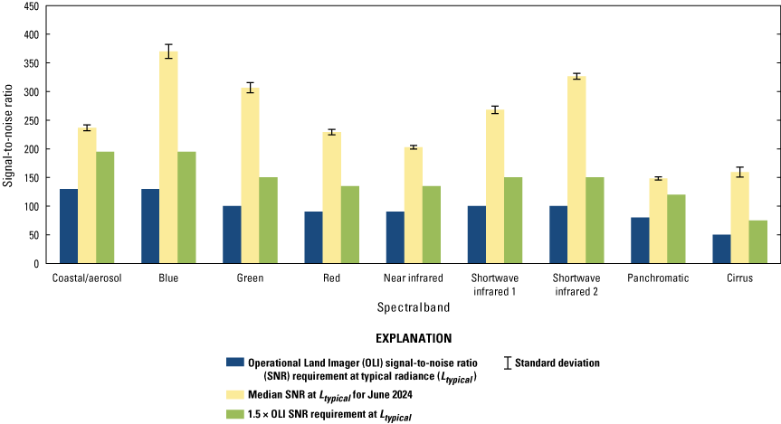 The per-band Operational Land Imager signal-to-noise ratio at typical radiance for
                        June 2024.