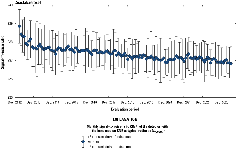 The Operational Land Imager coastal/aerosol band lifetime signal-to-noise ratio stability
                        is greater than the required levels.