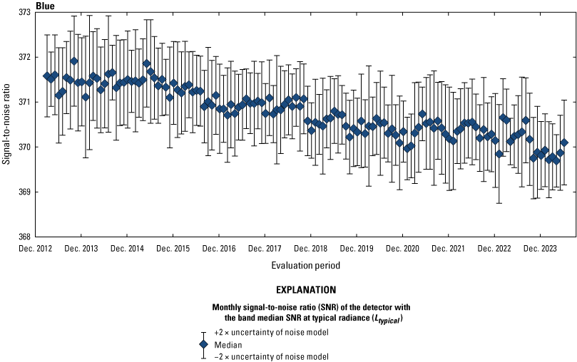 The Operational Land Imager blue band lifetime signal-to-noise ratio stability is
                        greater than the required levels.