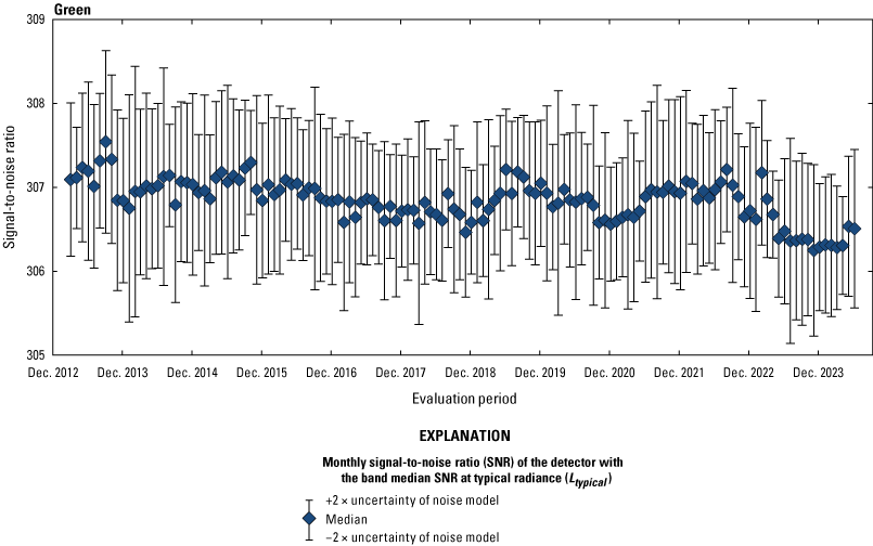 The Operational Land Imager green band lifetime signal-to-noise ratio stability is
                        greater than the required levels.