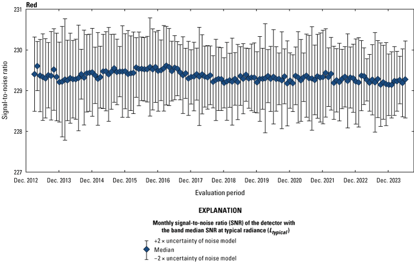 The Operational Land Imager red band lifetime signal-to-noise ratio stability is greater
                        than the required levels.