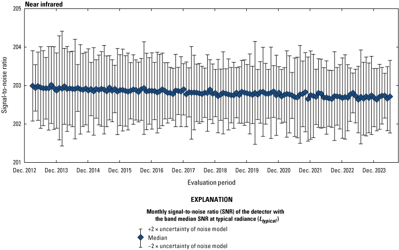 The Operational Land Imager near infrared band lifetime signal-to-noise ratio stability
                        is greater than the required levels.