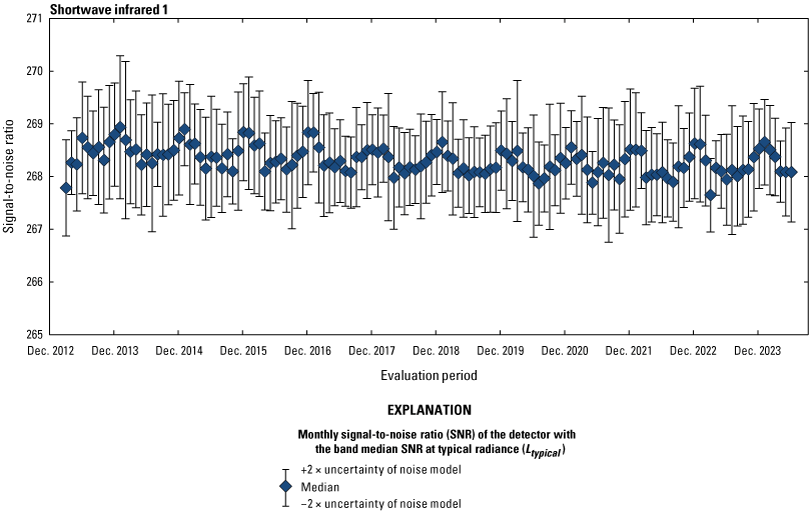 The Operational Land Imager shortwave infrared 1 band lifetime signal-to-noise ratio
                        stability is greater than the required levels.