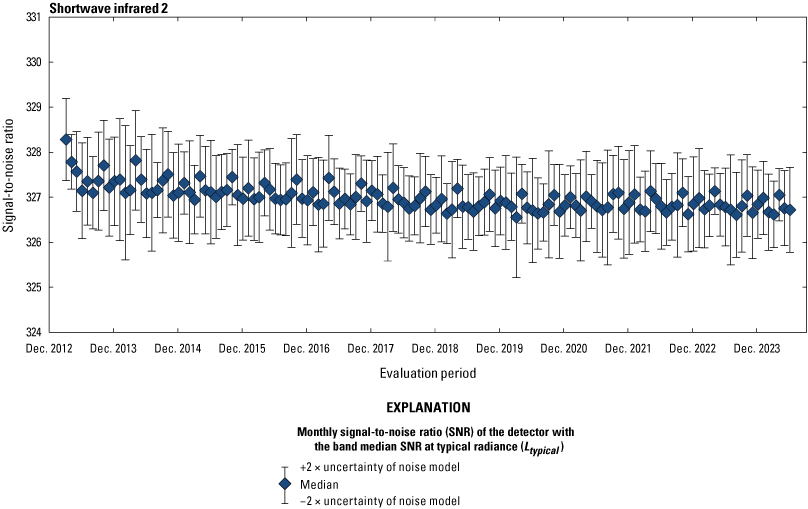 The Operational Land Imager shortwave infrared 2 band lifetime signal-to-noise ratio
                        stability is greater than the required levels.