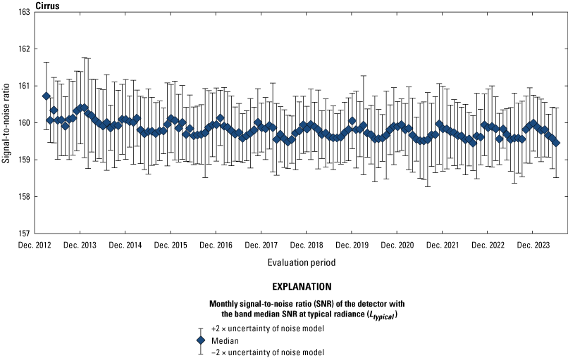 The Operational Land Imager cirrus band lifetime signal-to-noise ratio stability is
                        greater than the required levels.