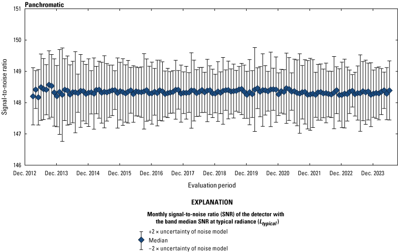 The Operational Land Imager panchromatic band lifetime signal-to-noise ratio stability
                        is greater than the required levels.