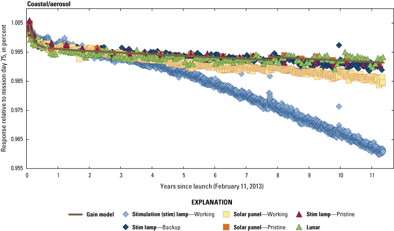 The Operational Land Imager coastal/aerosol band lifetime radiometric responses are
                        stable.