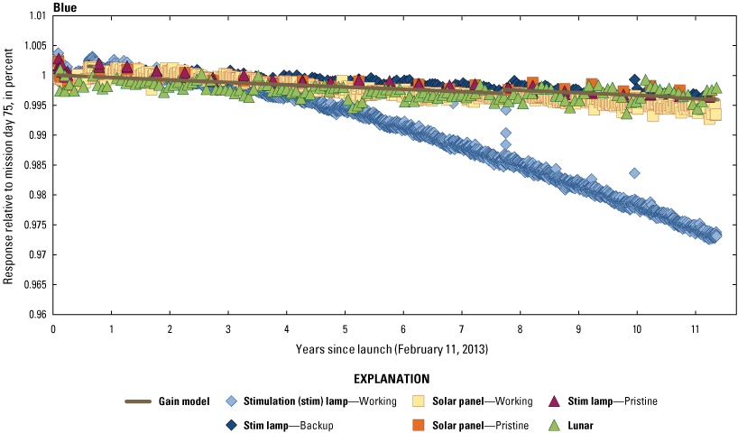 The Operational Land Imager blue band lifetime radiometric responses are stable.