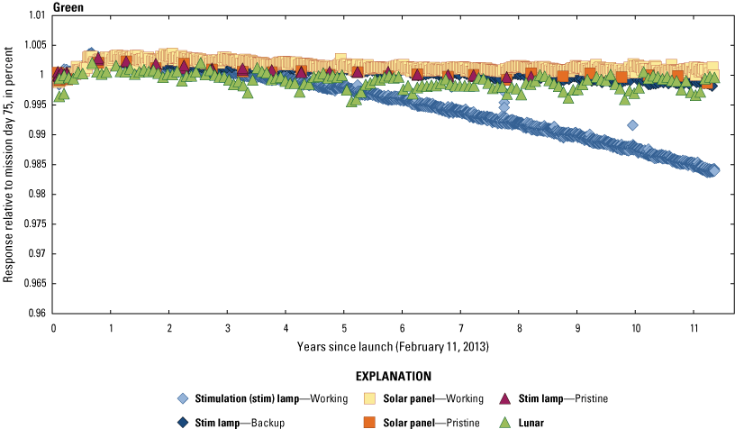 The Operational Land Imager green band lifetime radiometric responses are stable.