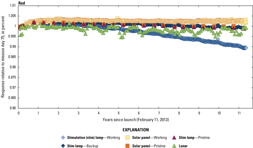 The Operational Land Imager red band lifetime radiometric responses are stable.