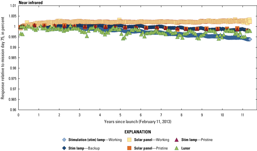 The Operational Land Imager near infrared band lifetime radiometric responses are
                        stable.