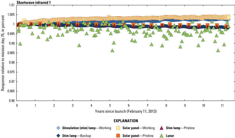 The Operational Land Imager shortwave infrared 1 band lifetime radiometric responses
                        are stable.