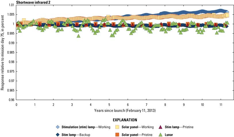 The Operational Land Imager shortwave infrared 2 band lifetime radiometric responses
                        are stable.