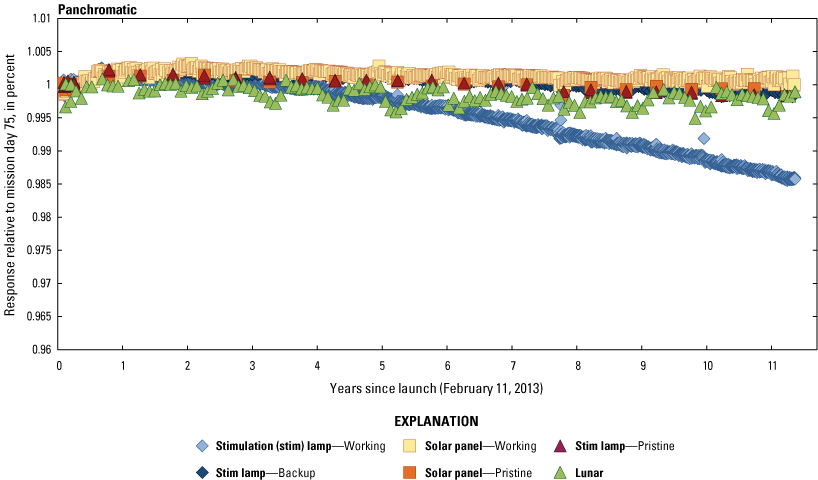 The Operational Land Imager panchromatic band lifetime radiometric responses are stable.