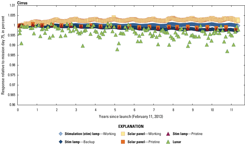 The Operational Land Imager cirrus band lifetime radiometric responses are stable.