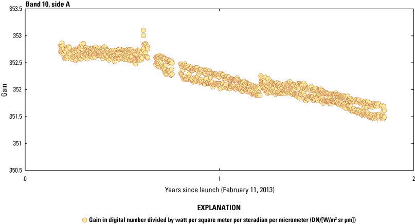 The Thermal Infrared Sensor band 10 radiometric stability on side A from launch until
                        the switch to side B electronics approximately two years later.