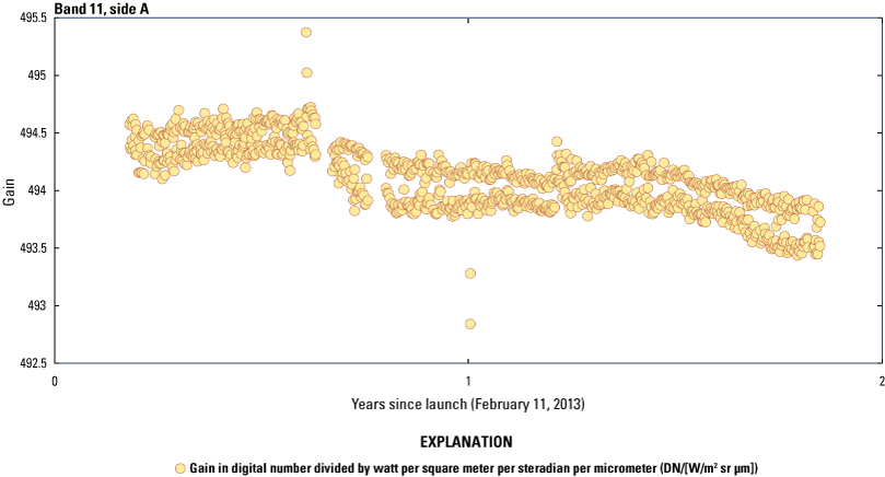 The Thermal Infrared Sensor band 11 radiometric stability on side A from launch until
                        the switch to side B electronics approximately two years later.
