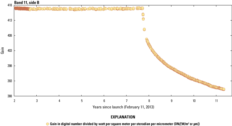 The Thermal Infrared Sensor band 11 radiometric stability on side B beginning after
                        the switch from side A approximately two years after launch.