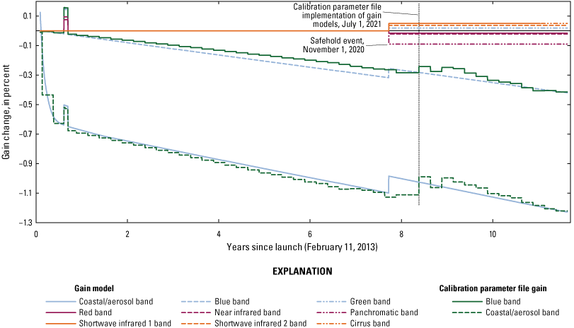 The per-band Operational Land Imager lifetime gain trends and calibration gain updates.