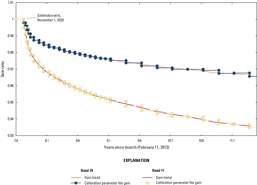 The per-band Thermal Infrared Sensor lifetime gain degradation since the safehold
                        event on November 1, 2020.