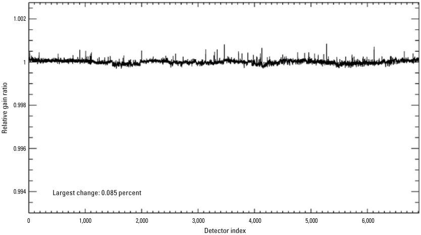 The Operational Land Imager coastal/aerosol band per-detector change in relative gains
                        between quarter 1 and quarter 2, 2024.