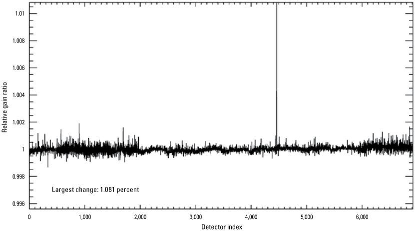 The Operational Land Imager shortwave infrared 1 band per-detector change in relative
                        gains between quarter 1 and quarter 2, 2024.