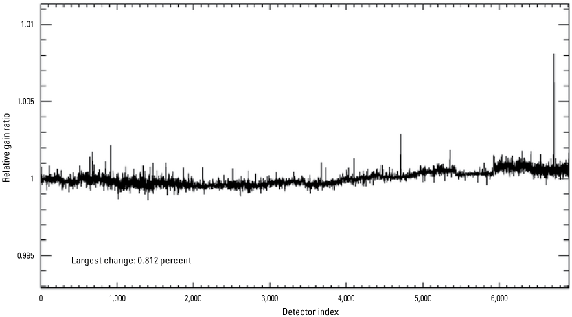 The Operational Land Imager shortwave infrared 2 band per-detector change in relative
                        gains between quarter 1 and quarter 2, 2024.