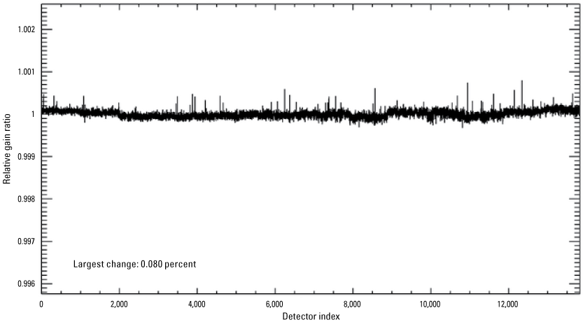 The Operational Land Imager panchromatic band per-detector change in relative gains
                        between quarter 1 and quarter 2, 2024.