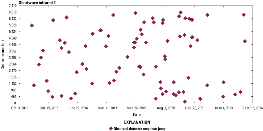 The Operational Land Imager shortwave infrared 2 lifetime jumps in detector responsivity.