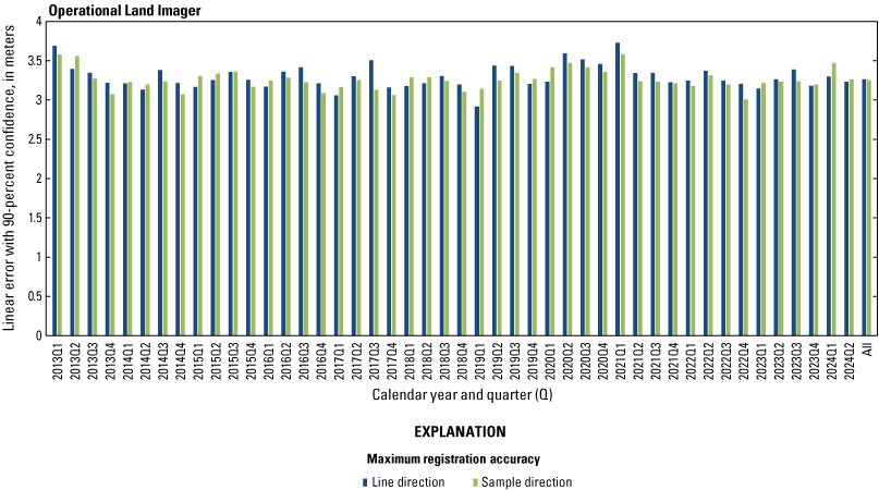 The Operational Land Imager lifetime band registration accuracy by quarter excluding
                        the cirrus band.