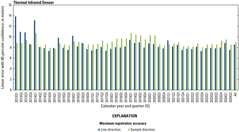 The Thermal Infrared Sensor lifetime band registration accuracy by quarter for both
                        Thermal Infrared Sensor bands.