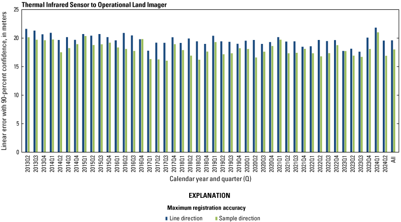 The Thermal Infrared Sensor to Operational Land Imager lifetime band registration
                        accuracy by quarter excluding the cirrus band.