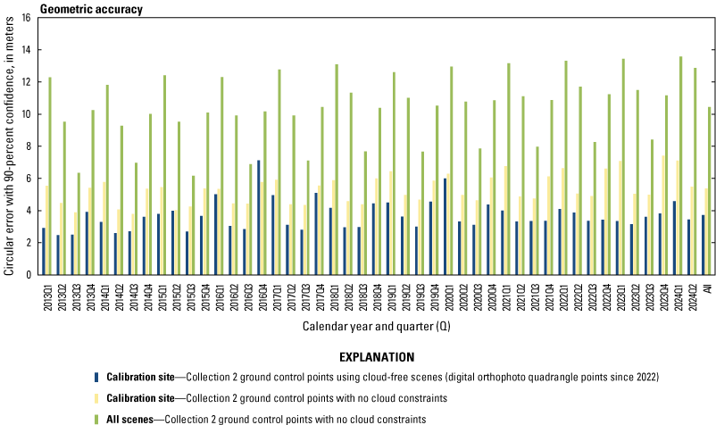 The lifetime geometric accuracy by quarter for calibration site digital orthophoto
                        quadrangle ground control points with cloud-free data, calibration site Collection
                        2 ground control points with no cloud constraints, and Collection 2 ground control
                        points for all scenes with no cloud constraints.