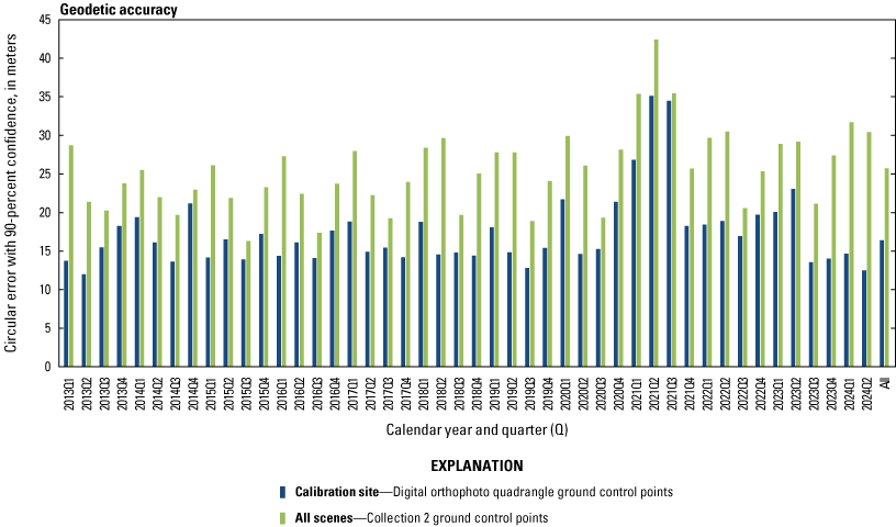 The lifetime geodetic accuracy by quarter for calibration site digital orthophoto
                        quadrangle ground control points and Collection 2 ground control points for all scenes.