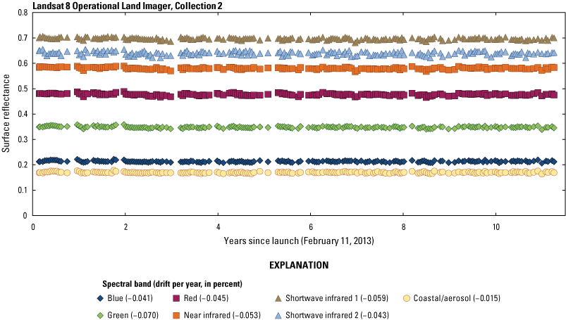 The Operational Land Imager Collection 2 Level-2 lifetime surface reflectance trending
                        for spectral bands over the Libya 4 pseudoinvariant calibration site.